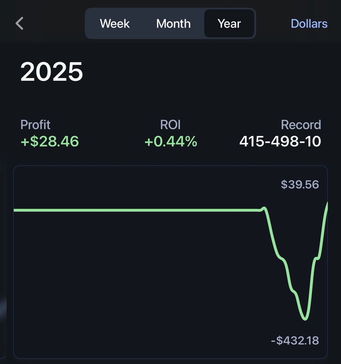 BangMyLine_'s tweet image. I started gambling in mid-September and went down $430 by mid-October just gambling by feeling and no research or data to backup my bets. In November, I finally learned some shit and got my money back in a few weeks! Shits wild!

#staysharp 
#GamblingX 
#GamblingTwitter