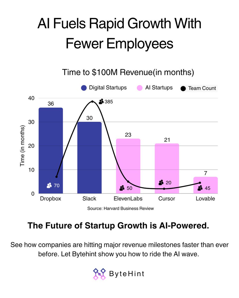 ByteHint's tweet image. The chart doesn&apos;t lie: The speed of scaling has fundamentally changed.

Digital giants like Dropbox and Slack took 30+ months to hit $100M ARR.

AI-native companies like Lovable are doing it in less than 7 months! 

#Growth #AIML #AiDevelopment #AISaaS #Cursor #Lovable #Bytehint