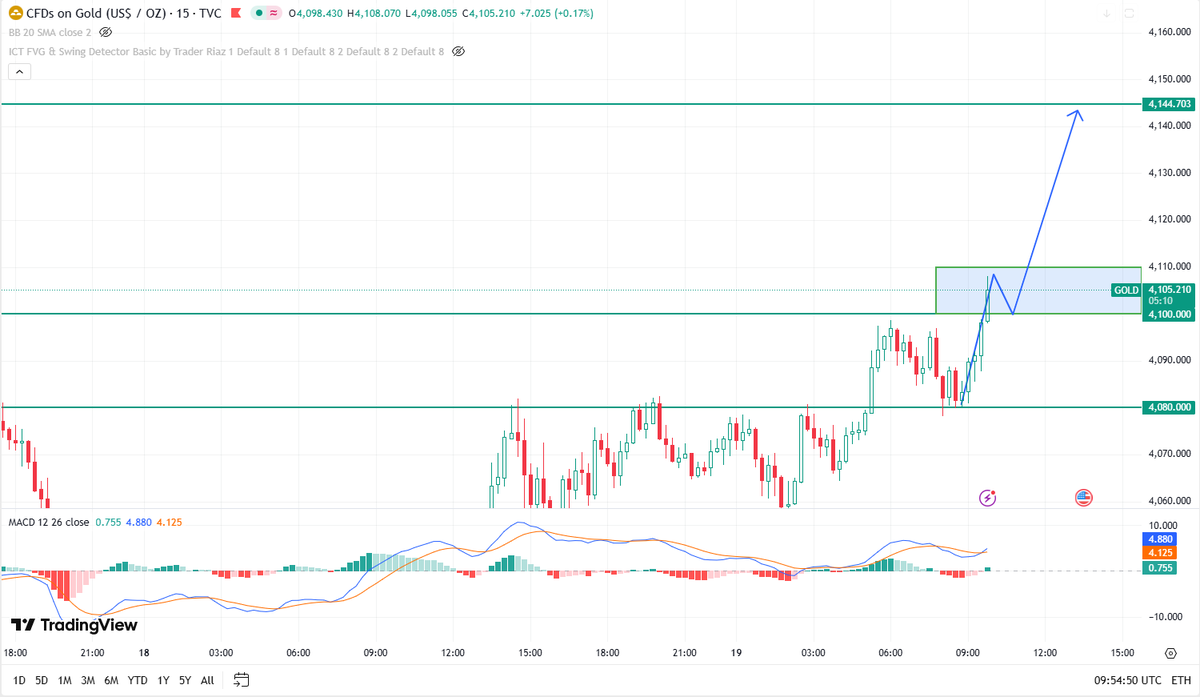 Jennie_XAUUSD's tweet image. Pay close attention to whether the 4100-4110 level can be broken. If it can be broken, then the next target could be around 4145.
#XAUUSD #GOLD