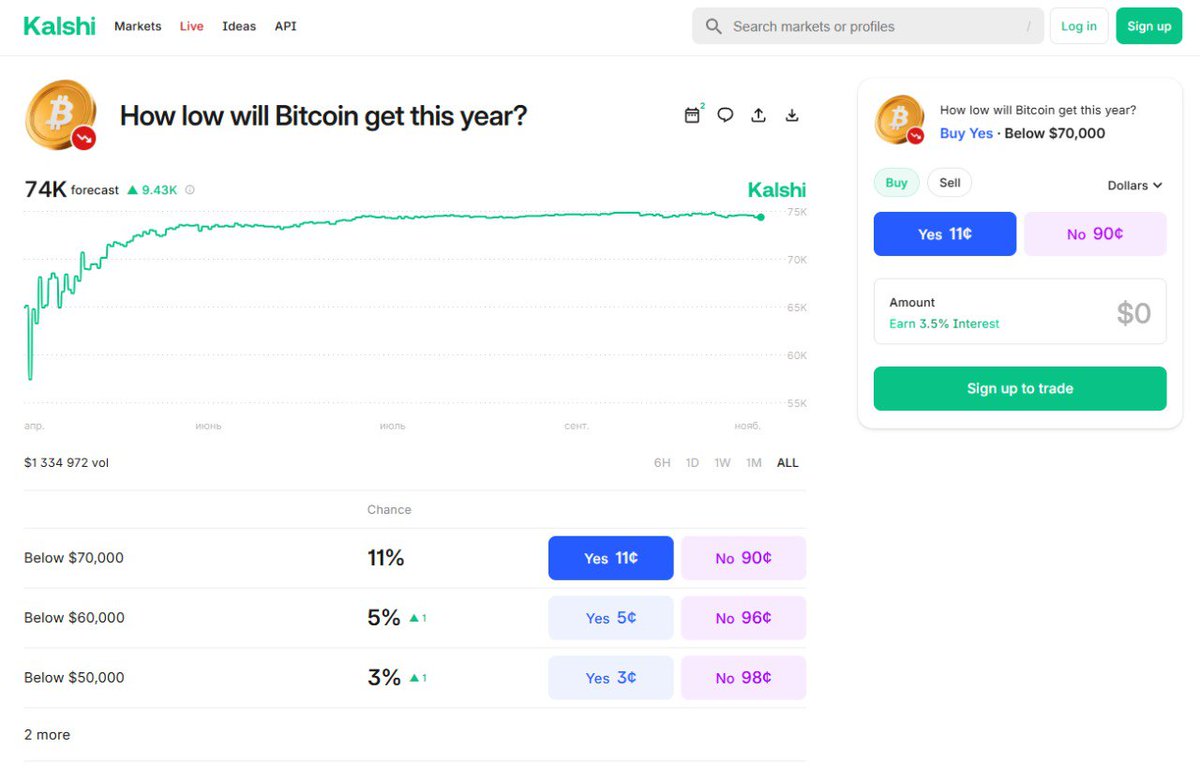 aalis_al's tweet image. They make news tradable. If you know exactly what will happen (or not happen) in the global economy, politics, or culture, @Kalshi  gives you the tools to monetize that knowledge. Trade with confidence on a platform you can trust
#net #producer #vote #rates #investing #innovation