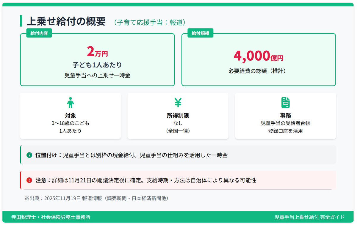 nipreoyakata's tweet image. 【速報】児童手当2万円上乗せ🎉所得制限なし！ ✅子ども1人2万円 ✅全世帯対象 ✅11/21閣議決定予定 2024年10月拡充とは別の一時給付。電気ガス補助7000円も

詳しくはコチラ↓ taxlabor.com/jidouteate-uwa…

#児童手当 #子育て支援 #経済対策 #給付金 #物価高対策 #税理士