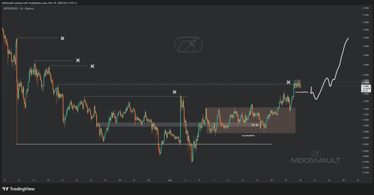 MoonvaultTrade's tweet photo. $ASTER ,Even if $BTC dips below 89K again or not
this one looks perfect. It's doing some accumulation before the next leg to the upside. 1.9 seems coded by @cz_binance https://t.co/dffgYPfbh2
