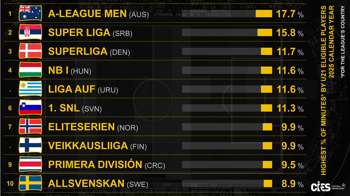 CIES Football Obs tweet media
