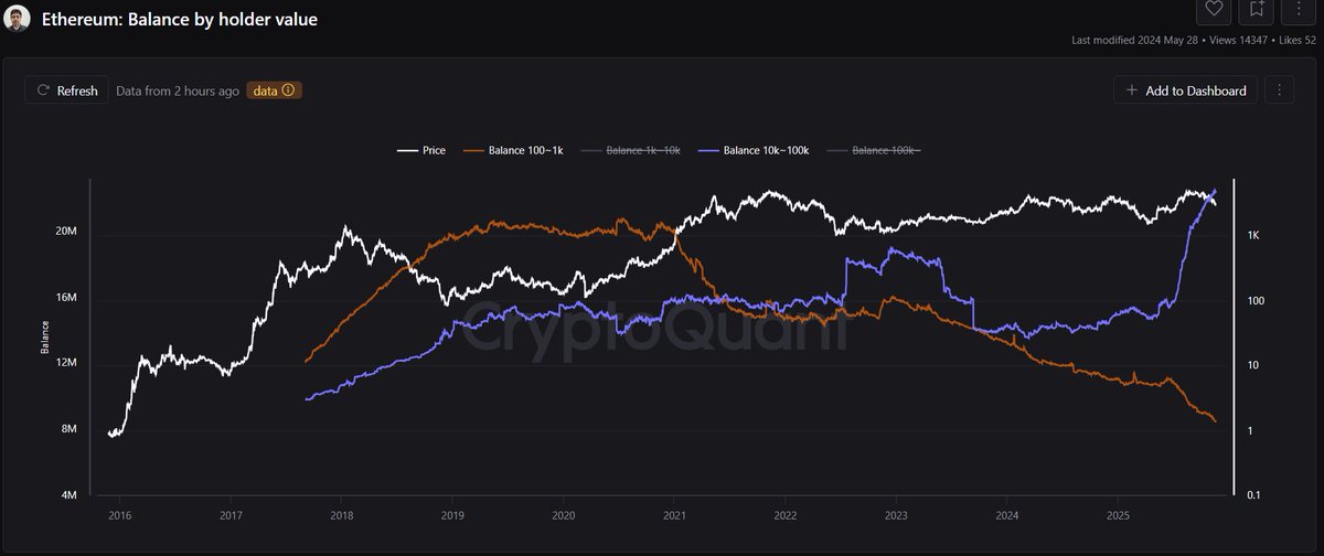 CyphETHnull's tweet image. What do whales know that retail doesn&apos;t? #ETH @cryptoquant_com