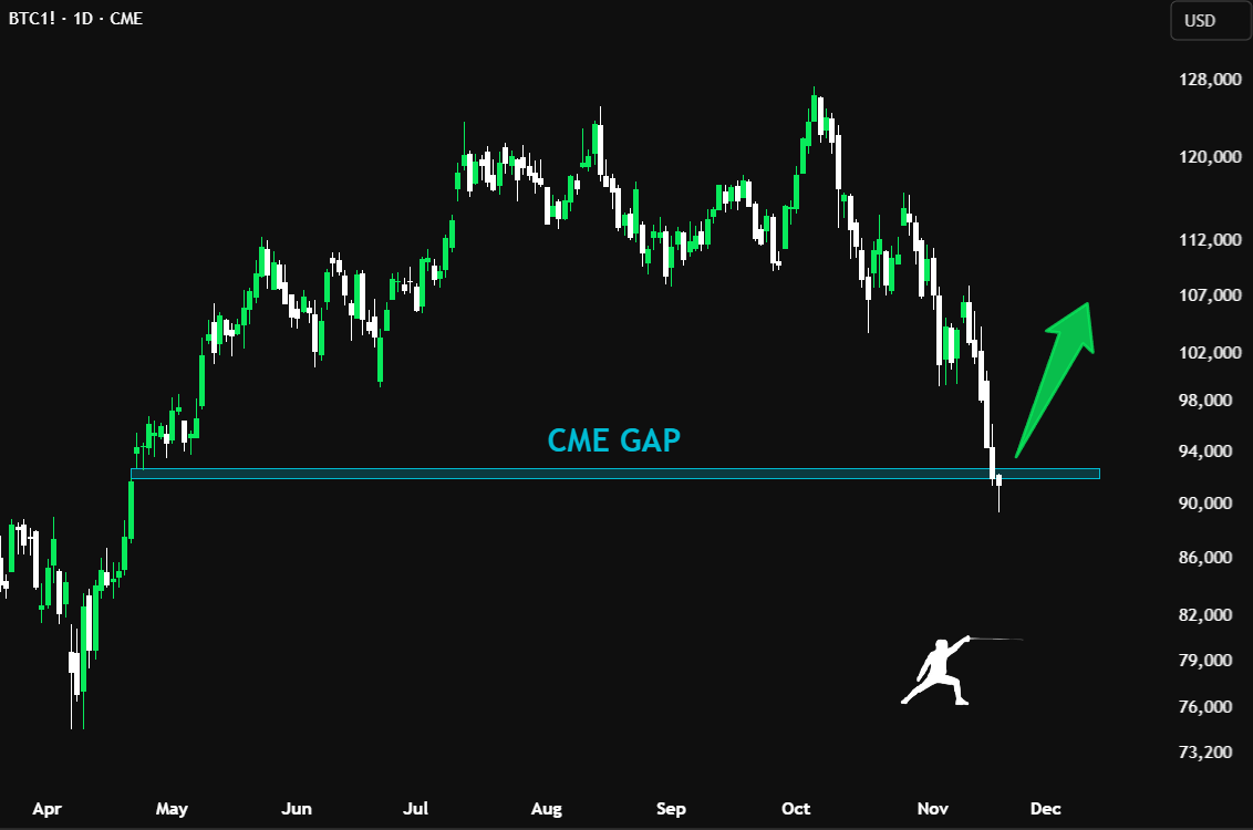 rektfencer's tweet photo. $BTC just filled the CME gap.

Bears won’t like what comes next. https://t.co/KS3OTG3leH