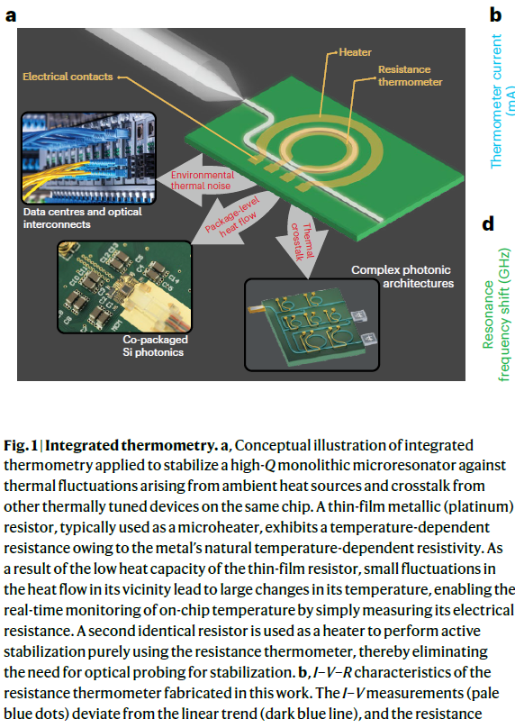 PhotonCap's tweet image. &amp;lt;저항 하나로 광공진기를 완전히 안정화한 기술의 등장&amp;gt;

제가 생각하기에, 최근 Nature Photonics에 실린 연구 하나가 실리콘 포토닉스 업계에서 상당히 큰 의미를 갖습니다. 결론만 말하면, 이 논문은 복잡한 광학 장비 없이 Pt 저항 하나만으로 Micro-resonator 절대 파장을 나노미터·MHz 단위…