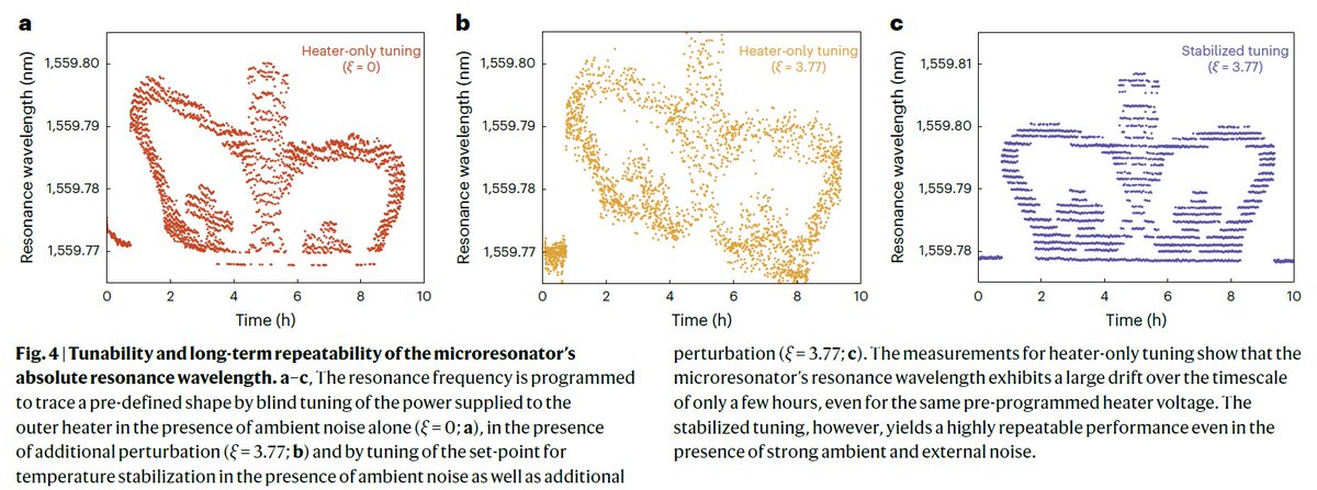 PhotonCap's tweet image. &amp;lt;저항 하나로 광공진기를 완전히 안정화한 기술의 등장&amp;gt;

제가 생각하기에, 최근 Nature Photonics에 실린 연구 하나가 실리콘 포토닉스 업계에서 상당히 큰 의미를 갖습니다. 결론만 말하면, 이 논문은 복잡한 광학 장비 없이 Pt 저항 하나만으로 Micro-resonator 절대 파장을 나노미터·MHz 단위…