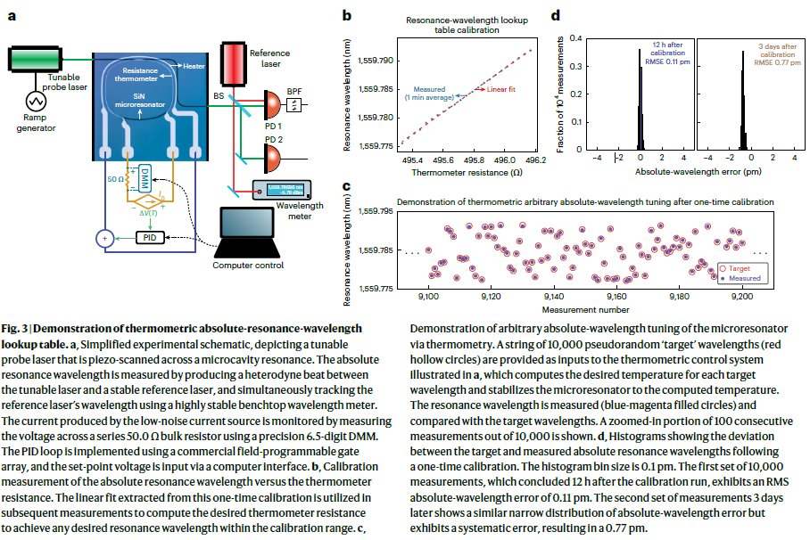 PhotonCap's tweet image. &amp;lt;저항 하나로 광공진기를 완전히 안정화한 기술의 등장&amp;gt;

제가 생각하기에, 최근 Nature Photonics에 실린 연구 하나가 실리콘 포토닉스 업계에서 상당히 큰 의미를 갖습니다. 결론만 말하면, 이 논문은 복잡한 광학 장비 없이 Pt 저항 하나만으로 Micro-resonator 절대 파장을 나노미터·MHz 단위…
