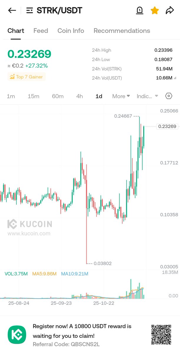 Whole market is collapsing and here is $STRK (<a href="/Starknet/">Starknet (BTCFi arc) 🥷</a>) slowly leaving the accumulation range. CT is finally recognizing it slowly, it was obvious, but these guys always need some extra time to realize. The technology is ahead of every other tekk and it cant be avoided in any