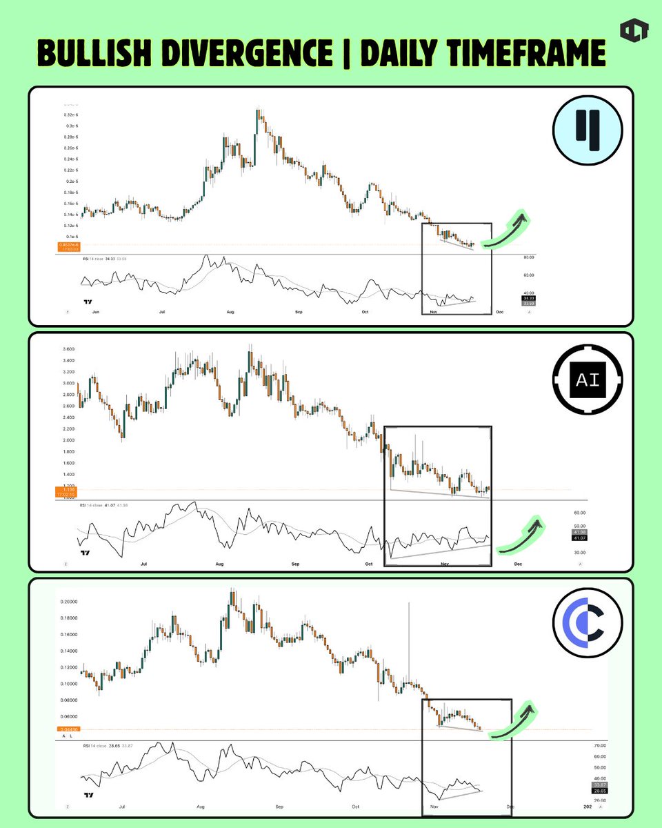 ourcryptotalk's tweet photo. These 3 Altcoins are BULLISH DIVERGENCE 💪

→ $QUBIC ( @_Qubic_ )
→ $ORAI ( @oraichain )
→ $CPOOL ( @ClearpoolFin )

Should you buy more here ?

A divergence like this means momentum is picking up and reversing into a new uptrend.

The price is likely to follow the same path with either a short term sideways move or new highs.

90% of the times this confirms an end to the sell pressure.

For me, it is one of the signals to start thinking about buying more and take advantage of a new potential uptrend.