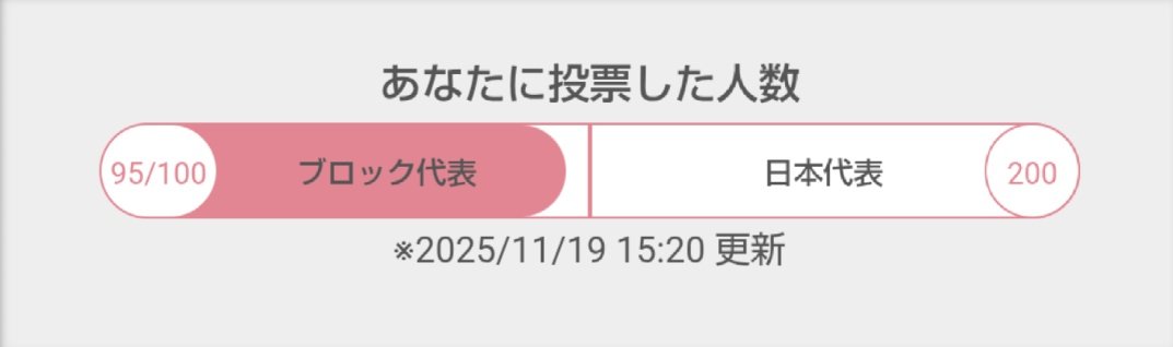 sususu0956's tweet image. ごめんなさい！相互はしてないです！もう票がないです😭
好きな女の子だけ投票してます！
よろしくお願いします🙏

あと5人で100人:( ˙꒳​˙ ):おおおおお