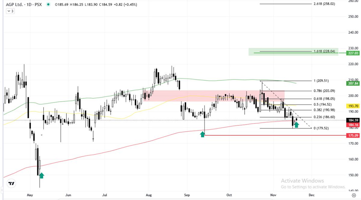SherozeShabir's tweet photo. AGP is currently approaching its EMA-200, a level that has historically acted as a strong support zone for the stock. A sustained hold above this trend indicator often signals renewed investor confidence and potential reversal strength https://t.co/JABteQZ9Zd