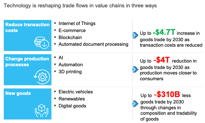 dInnovaTrain's tweet image. Globalization is entering a new chapter that is being driven by flows of information and data, as well as technological changes that are reshaping industry value chains.

 bit.ly/2X5HxWh @wef @McKinsey_MGI rt @antgrasso #Globalization #EmergingTechnologies