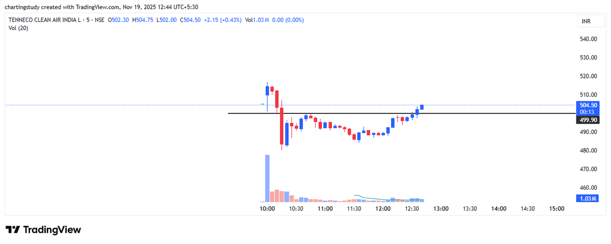 charting_study1's tweet photo. LETS CLEAN THE NOISE ALSO

TENNECO CLEAN AIR INDIA

#TennecoClean #Tenneco

#EmissionControl #CleanAirTech
#NSE #BSE #StocksToBuy
#StocksToTrade #BTST #STBT
#BreakoutStocks #MomentumStocks
#TrendingStocks #WatchlistStock
#StockInFocus https://t.co/QFm7UNUkba