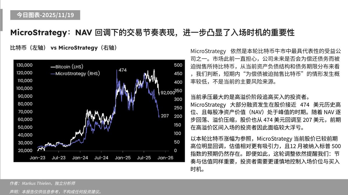 Matrixport_CN's tweet image. 📊今日分析 - 2025/11/19 ⬇️   

MicroStrategy：NAV 回调下的交易节奏表现，进一步凸显了入场时机的重要性

#Matrixport #以太坊 #ETH #以太坊ETF #加密市场 #链上数据