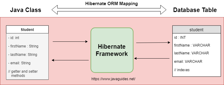 _sahilrajak's tweet image. Day 3: Till I get A Job.
Unlock database power with #JPA &amp;amp; #Hibernate in #Java! 🚀 .Effortless ORM, clean entity mapping, and no heavy SQL—focus on business logic, not boilerplate.
Level up your #Backend for scalable, production-ready apps!
#Coding #Microservices #100daysofjava