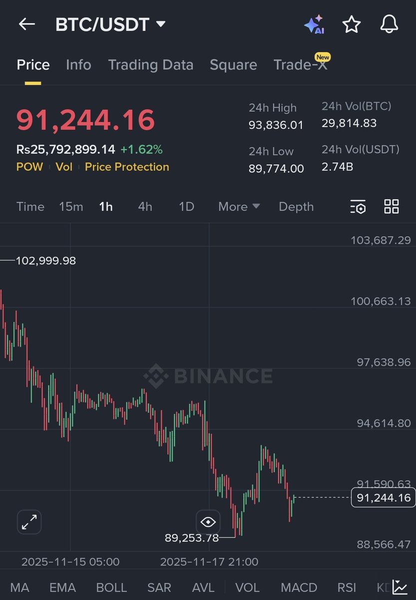 Saraz_07's tweet photo. Longed $BTC $91000
Sl $88000

Targets $94000, $96000, $99000 https://t.co/0MIZD2hJKy