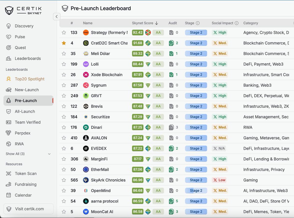 🚀 CratD2C ($CRAT) is gaining massive global momentum ahead of Market TGE!💥

The next-generation Layer-1 blockchain now ranks 2nd on the CertiK Skynet Pre-Launch Leaderboard (skynet.certik.com/leaderboards/p…) and 4th among new DeFi projects out of 1,433 emerging blockchains worldwide.