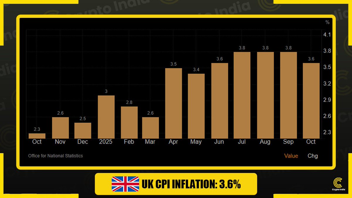 JUST IN: 🇬🇧 UK CPI inflation falls to 3.6%