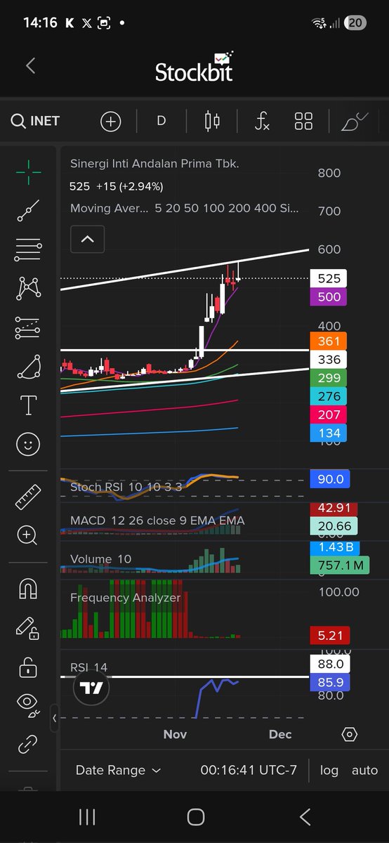 Gieehad's tweet photo. INET menyentuh Titik jual RSI maksimum di RSI 88 sekaligus struktur doble top sudah terbentuk, pasca right issue akan menarik di ma 50 nya di RSI 38 https://t.co/U8b2e4PwrG