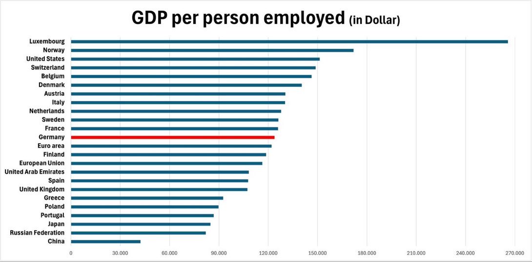MichaelAArouet's tweet image. Italians delivering higher GDP per person employed than Germans challenges the arrogant narratives about hard working, efficient Germans, and lazy Italians.

When did things in Germany start to go wrong?