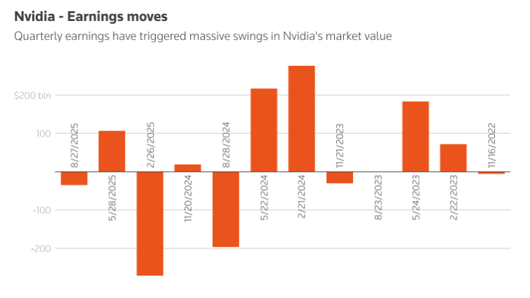 RealSniperClub's tweet photo. GM☕️🌅

A big day today, $NVDA earnings are dropping after the wall street bell and market close. Typically the quarterly earnings report has implied major volatility not  just for Nvidia, but for the stock market as a whole🚨

Keep close eyes on this news today and brace for potentially high volatility🚨

Here's the expectations👇

▶️ EPS - $1.23 (+52% YoY)
▶️ Revenue - $54.6B (+55% YoY)