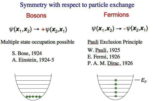 shub_5's tweet image. In theory, all protons, all neutrons, all photons, and all electrons, are fundamentally indistinguishable.

For example, in classical physics, even if two billiard balls are identical, you can track their trajectories, labeling one &quot;Ball A&quot; and the other &quot;Ball B.&quot; 

But in…