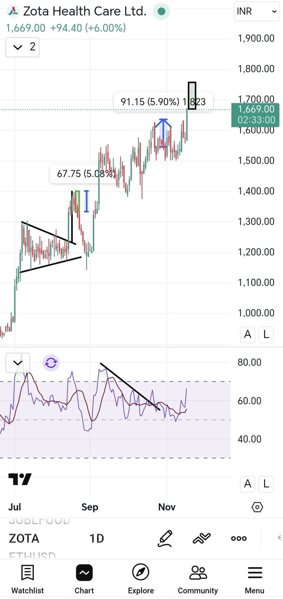 #ZOTA
Our 2nd candle has made  now expecting this 3rd candle soon.

#visualisation
#Analysis