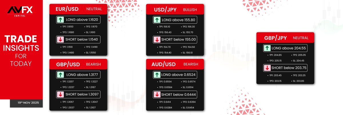 Avfxcapitals's tweet photo. Stay ahead of the markets with AVFX Capital’s Trade Insights for 19th Nov 2025 📊✨

Your key levels for EUR/USD, USD/JPY, GBP/USD, AUD/USD & GBP/JPY — all in one place.

Plan smarter. Trade sharper.

Let the charts guide your next move ⚡️

#AVFXCapital #TradeInsights #ForexSignals #MarketUpdates #ForexTrading #DayTrading #PriceAction #FXMarket #TradingCommunity