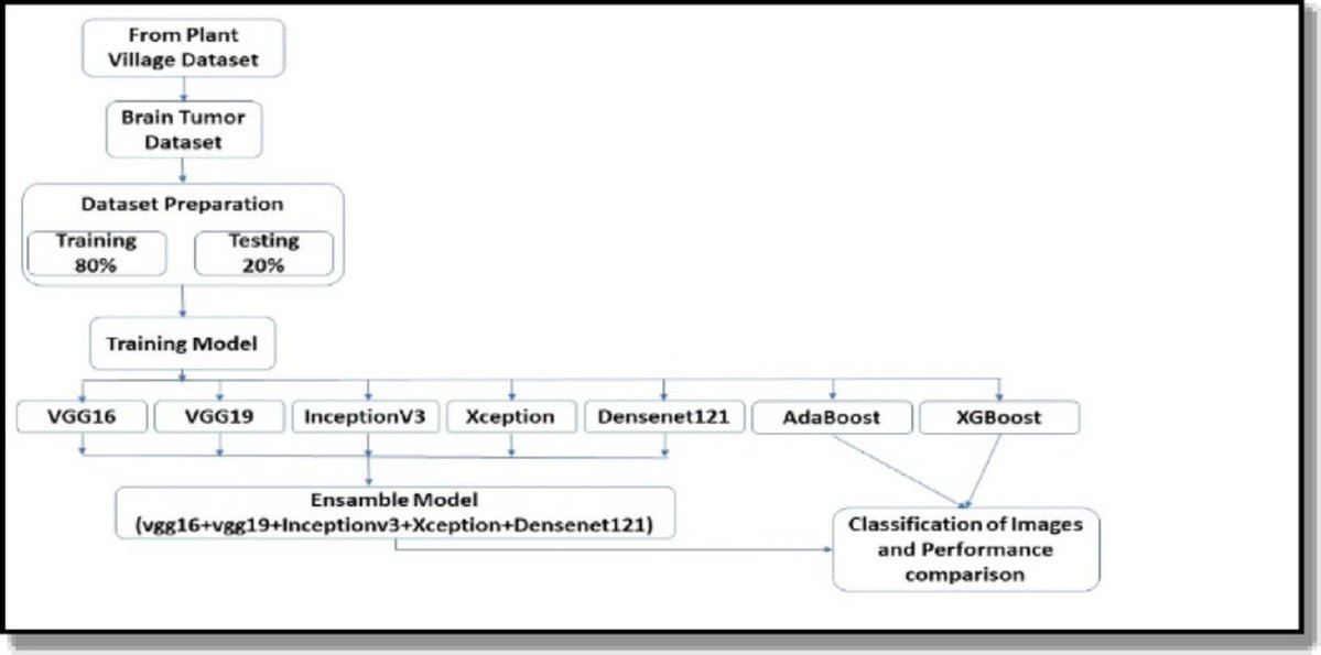 gp_pulipaka's tweet image. A Robust Deep Learning Ensemble Framework for Accurate Brain Tumor Classification! #BigData #Analytics #DataScience #AI #MachineLearning #IoT #IIoT #PyTorch #Python #RStats #TensorFlow #Java #HealthTech #ReactJS #GoLang #CloudComputing #Serverless #DataScientist #Linux…