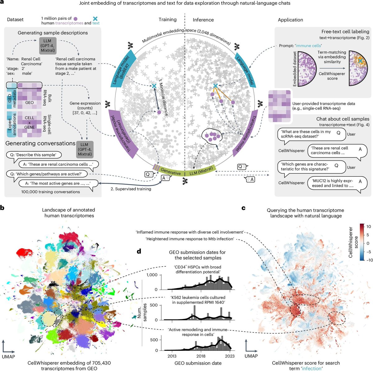 gp_pulipaka's tweet image. Multimodal Learning Enables Chat Based Exploration of Single Cell Data! #BigData #Analytics #DataScience #AI #MachineLearning #IoT #IIoT #PyTorch #Python #RStats #TensorFlow #Java #HealthTech #ReactJS #GoLang #CloudComputing #LLM #NLProc #Serverless #DataScientist #Linux…