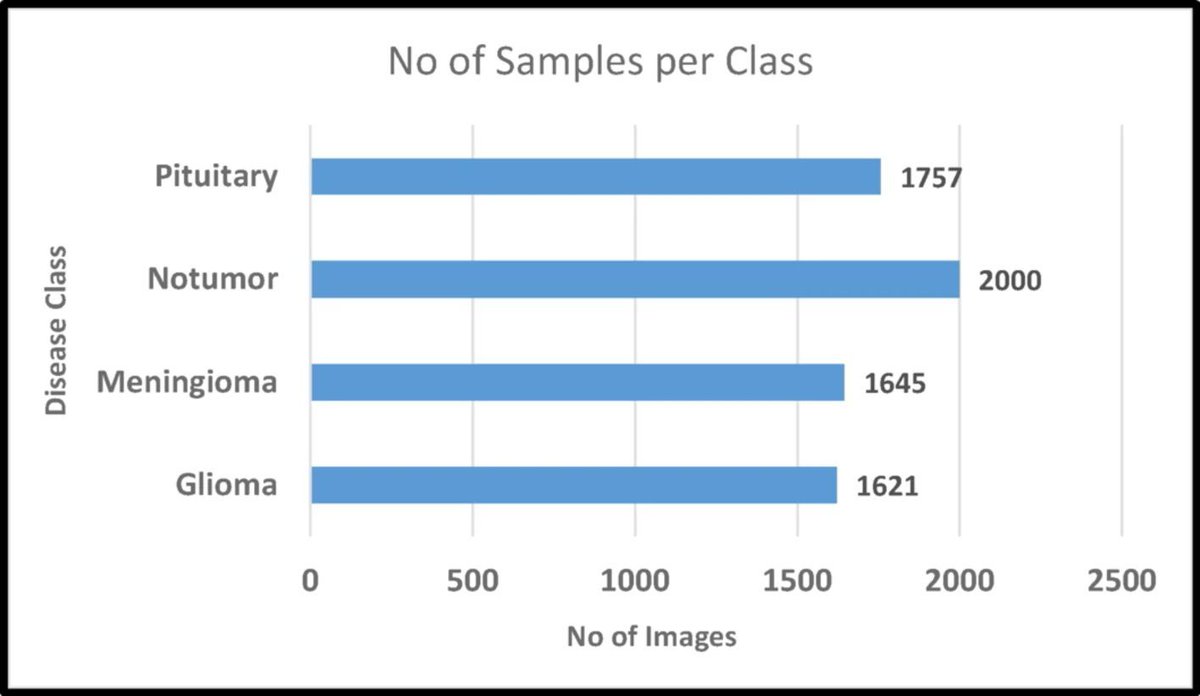 gp_pulipaka's tweet image. A Robust Deep Learning Ensemble Framework for Accurate Brain Tumor Classification! #BigData #Analytics #DataScience #AI #MachineLearning #IoT #IIoT #PyTorch #Python #RStats #TensorFlow #Java #HealthTech #ReactJS #GoLang #CloudComputing #Serverless #DataScientist #Linux…