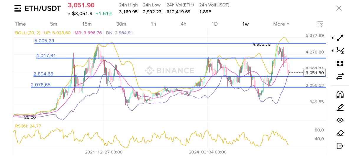 CryptoZeybek's tweet image. Evet #Ethereum birilerini zengin edecek ama biz o zenginler arasında olabilecek miyiz ?