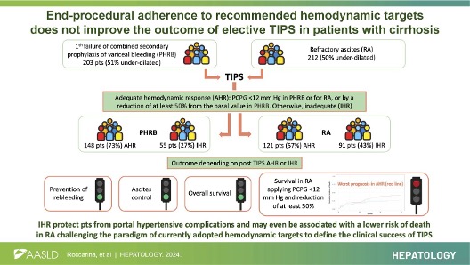 Original Article

End-procedural adherence to recommended hemodynamic targets does not improve the outcome of elective TIPS in patients with cirrhosis

Roccarina et al.
#LiverX
shorturl.at/DkDjU