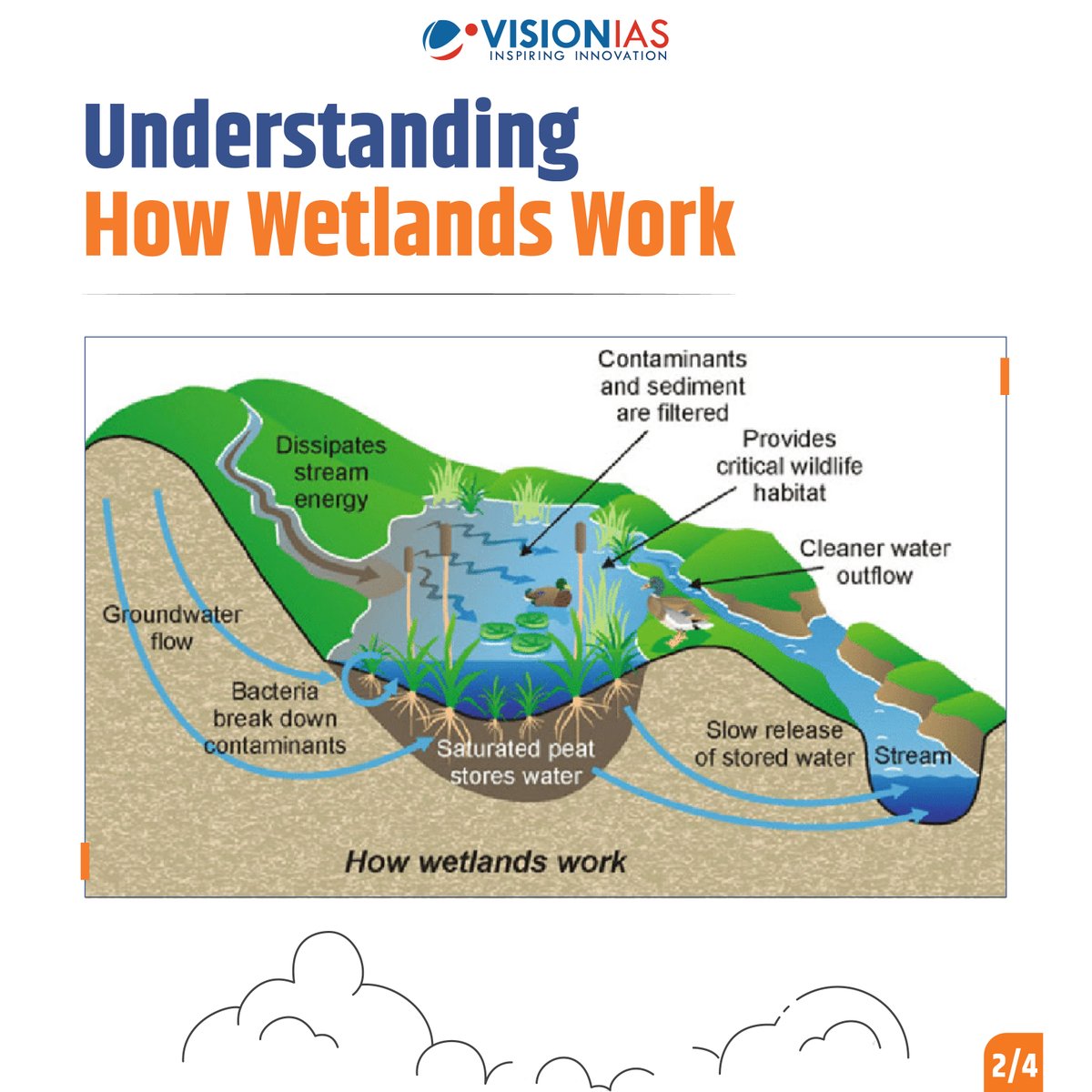 Vision_IAS's tweet image. Fast Track Course 2026 Vision IAS

Wetlands aren’t just ecosystems — they’re nature’s filtration system, flood buffer, and biodiversity hotspot. 🌿🌍

#VisionIAS #UPSCPreparation #UPSC2026 #Prelims2026 #UPSCPrelims #EnvironmentGS #Wetlands #UPSCQuestions #IASPreparation