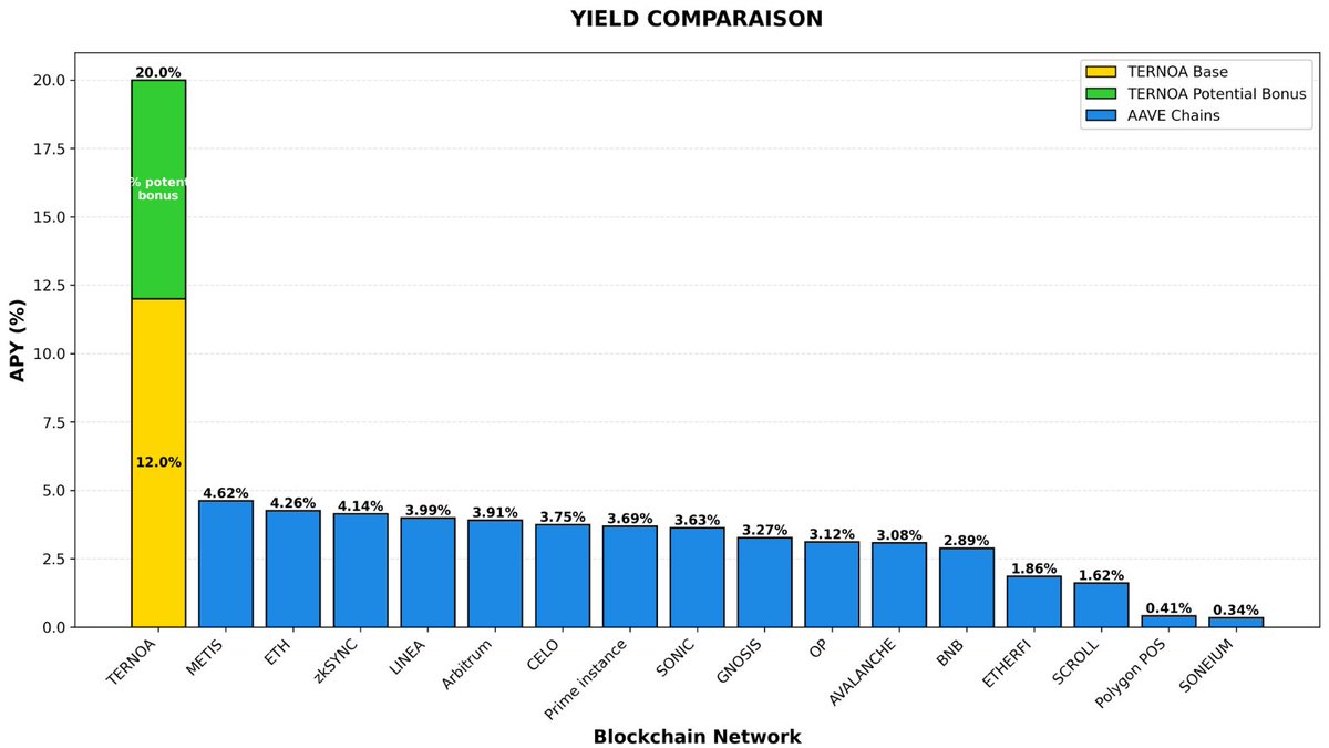 mlckaeI's tweet image. Because on-chain numbers never lie:

Last week, RainbowBridge delivered 12% APY + up to 8% APY bonus depending on $CAPS performance.

AAVE is safe, old and battle-tested,the biggest DeFi protocol with real usage.

@Ternoa_  L2 is safe, modern and new. Your assets sit on @Morpho,…