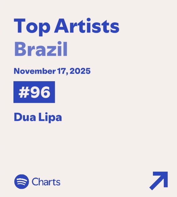 dlipahungary's tweet image. 🎧 | @DUALIPA was the #5 most-streamed international female artist on November 17th on Spotify in Brazil , surpassing @billieeilish &amp;amp; Lana del Rey!

— She rises to #96 (+44) on their Daily Top Artists Chart overall, following #RadicalOptimismTourSãoPaulo