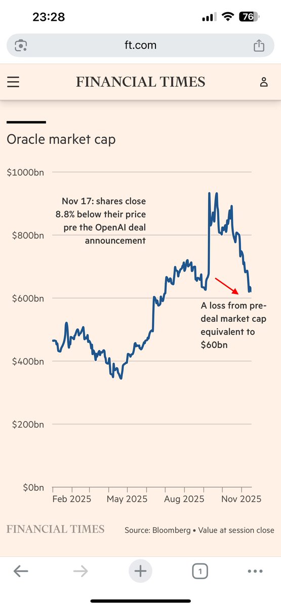 OpenAI の呪い: Oracle の株価は、OpenAI との 3,000 億ドルの契約が発表された時点の価格を下回っています。