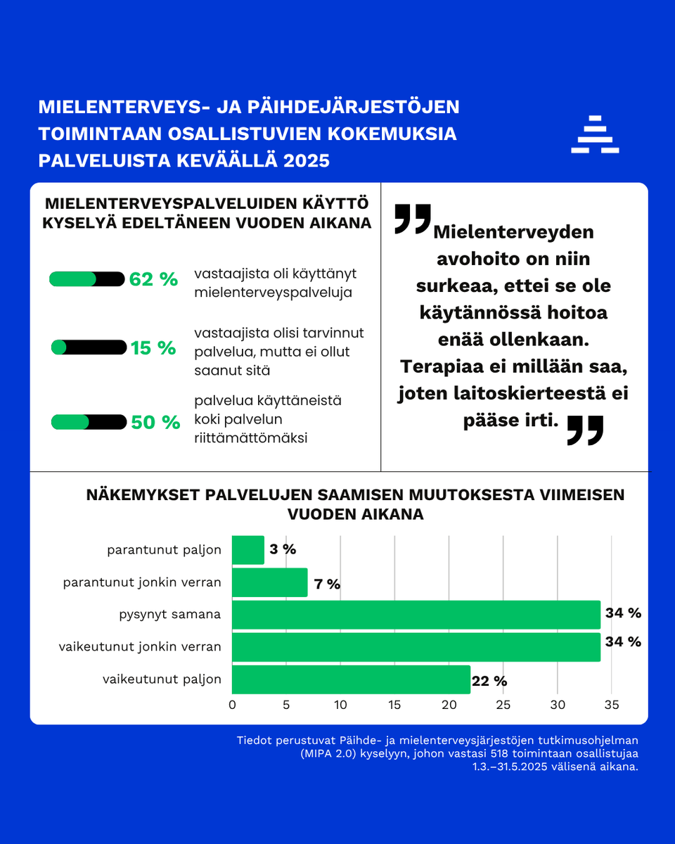 MIPAverkosto's tweet photo. Vietämme tällä viikolla (16.–23.11.) #mielenterveysviikko'a.   

Jaamme viikon aikana tuoreita tuloksia mielenterveys- ja päihdejärjestöjen toimintaan osallistuville (N=518) keväällä 2025 toteuttamastamme kyselystä.  

Lue lisää:
https://t.co/yJWyDwSORI https://t.co/6vSDoMg81e