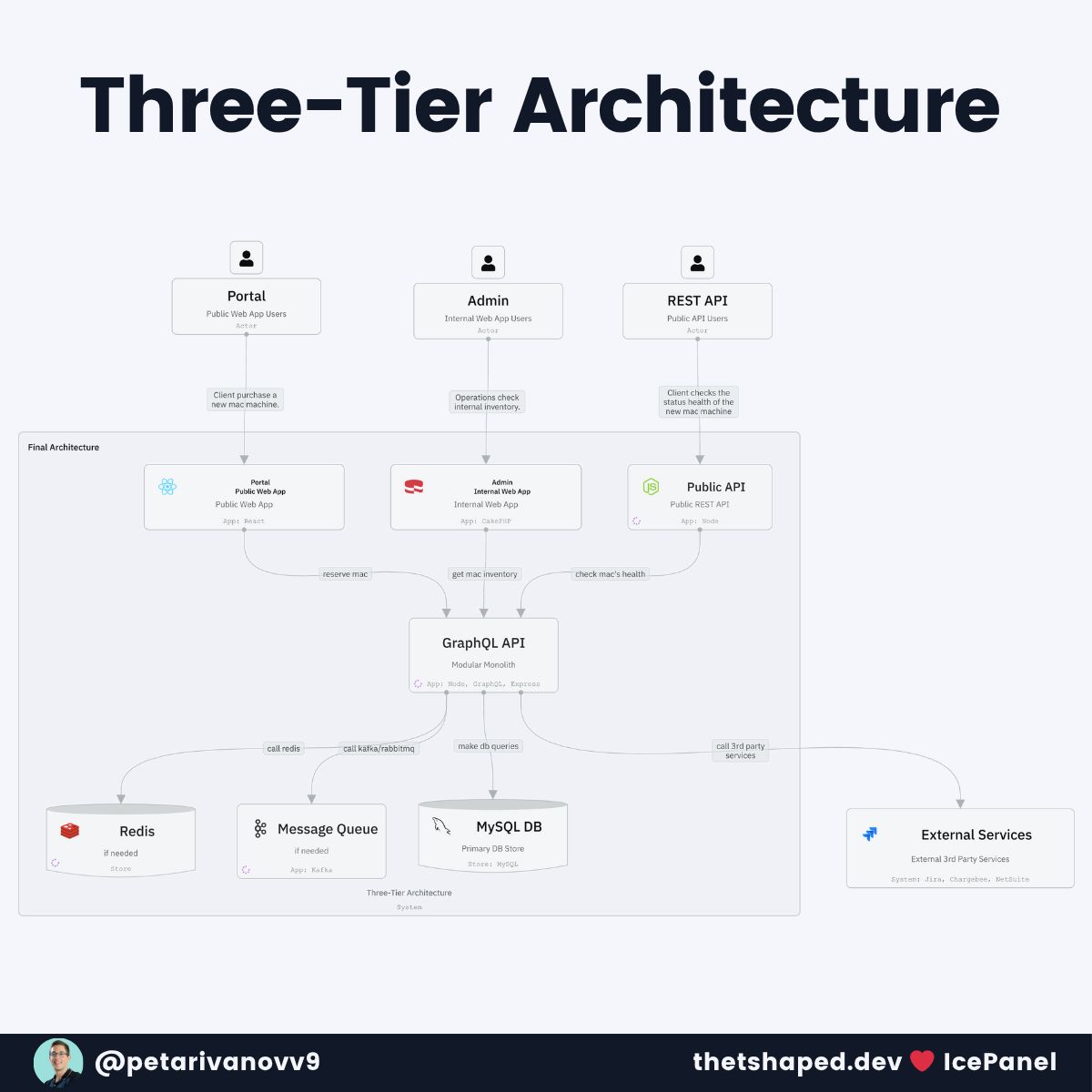 petarivanovv9's tweet image. The worst architecture decisions are the ones that worked... until they didn&apos;t.

My client&apos;s Two-Tier Architecture served them well for years.

Then it became their biggest problem.

🧵