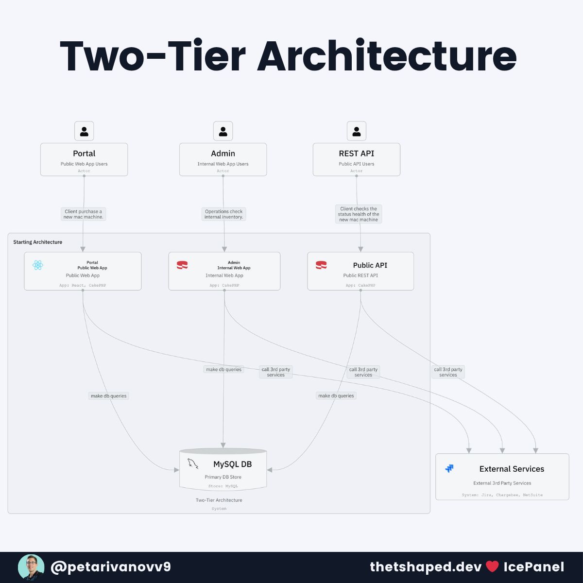 petarivanovv9's tweet image. The worst architecture decisions are the ones that worked... until they didn&apos;t.

My client&apos;s Two-Tier Architecture served them well for years.

Then it became their biggest problem.

🧵