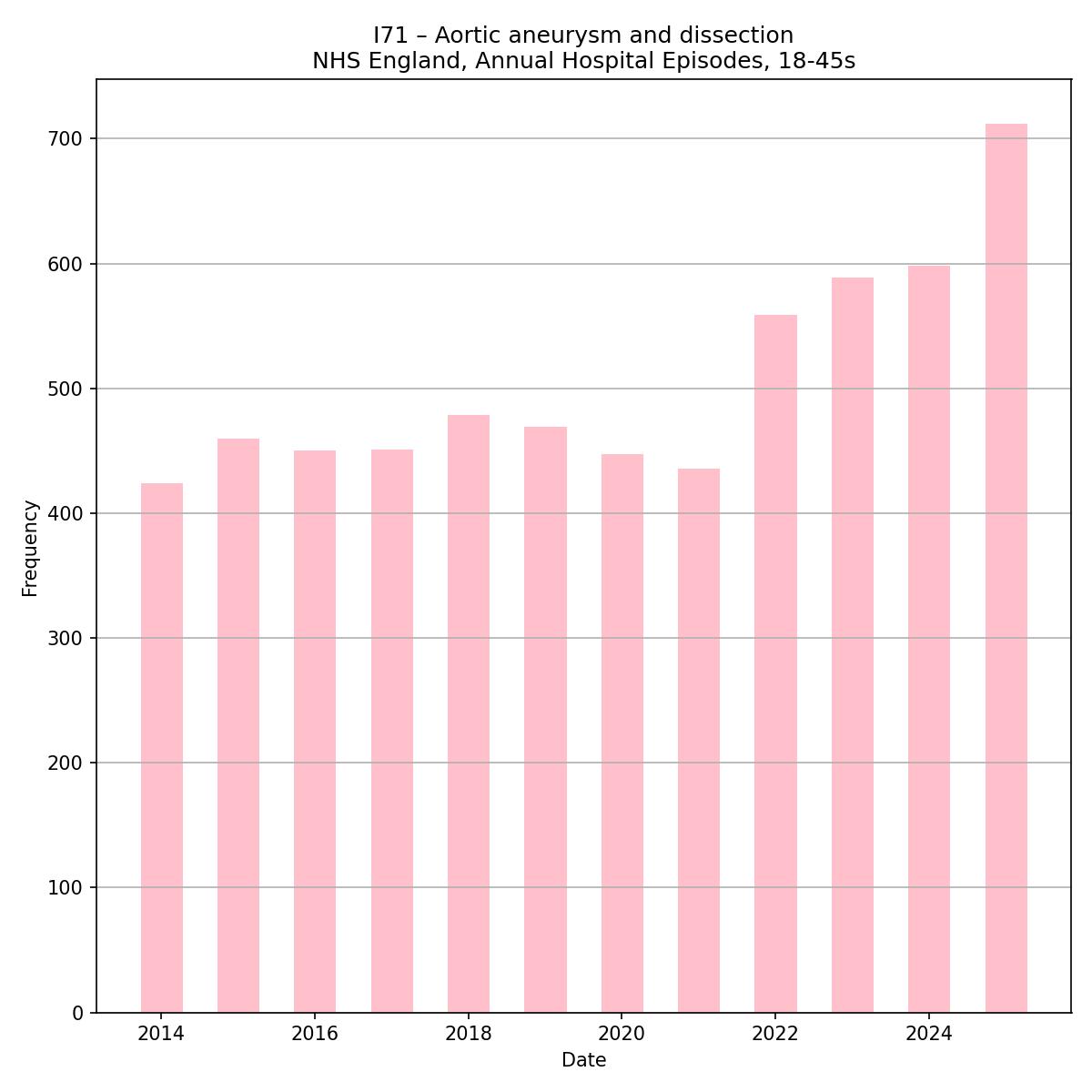 By my rough count, it looks like covid infections have made aortic dissection about 75% more likely in her age group.