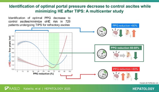 Original Article

Identification of optimal portal pressure decrease to control ascites while minimizing HE after TIPS: A multicenter study

Kabelitz et al.
#LiverX
shorturl.at/6Gp81