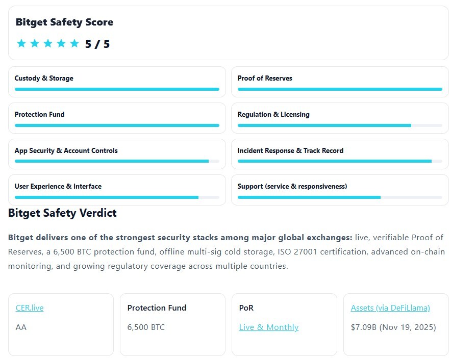 coinbureau's tweet image. Is #Bitget actually safe in 2025?

We analyzed Proof of Reserves, security audits, trust signals, user complaints, and regulation.

Full breakdown + what traders must know 👇
coinbureau.com/analysis/is-bi…