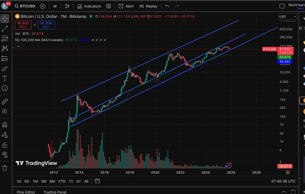 bull_bnb's tweet image. 13 years trendline about to be broken? Ir we get a massive bounce? 
Thoughts?
#BTC