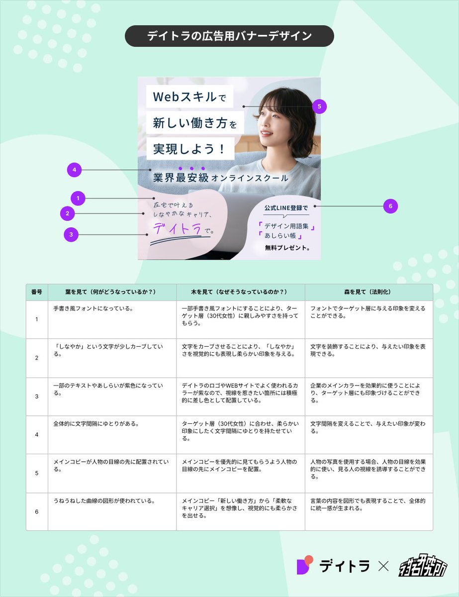 Image for the Tweet beginning: #デイトラ #Webデザイン
初級編DAY25 バナー制作実践①

まだまだ力不足の毎日です🥲
今最も欲しているのはデザインの引き出しとスピード💨
次の実践②も頑張ります❤️‍🔥

※課題制作であり、デイトラが出稿する実在の広告ではありません。 