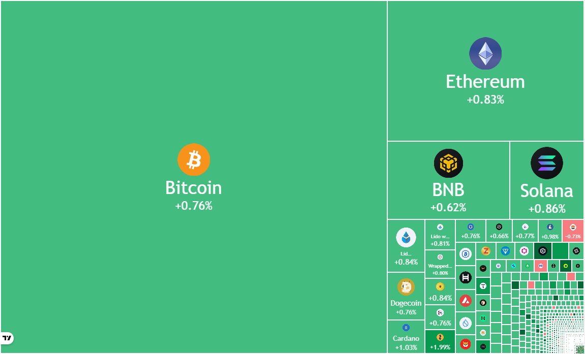 🚨Bureau : "Il mercato delle criptovalute guadagna 46 miliardi di dollari in due ore, Bitcoin protagonista con 28 miliardi"