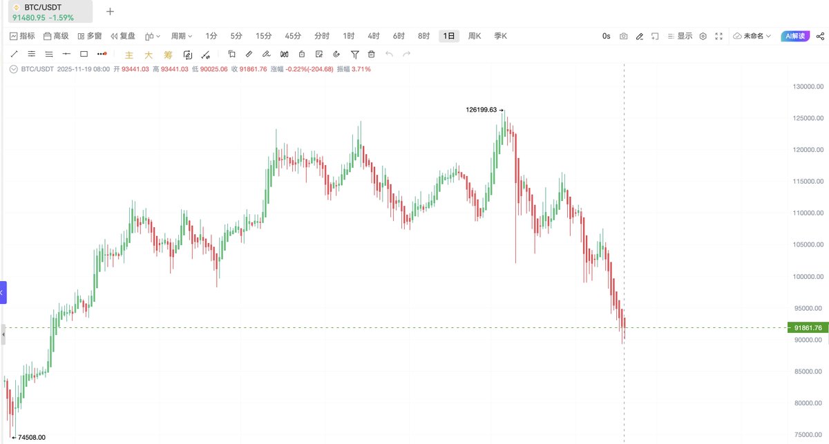 AiCoinzh's tweet photo. BTC 崩盘升级！从 $126K 高峰狂泻至 $91K 关口，现报 $91,467.89，单日暴跌 1.61%！
六周市值蒸发 6000 亿刀，卖压如山崩，币圈信心瓦解？
机构暗中抄底还是末日来临？年底反弹梦碎？
分享你的持仓血泪史，评论区高赞赢取周边！
 #BitcoinCrash #CryptoPanic #BTC https://t.co/ODO3Lnn9Qw