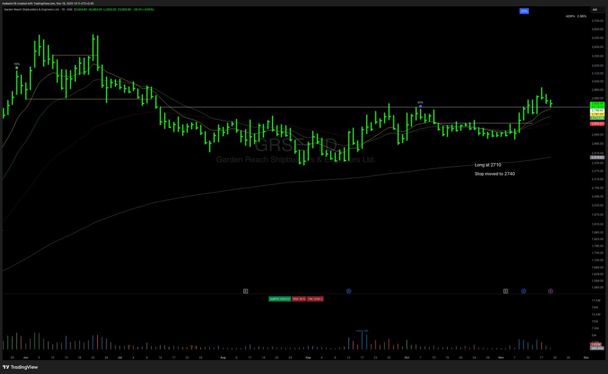 mukeshchauhan's tweet image. GRSE - This is more healthy structure. Pullback with low volume. 
Touching 10 EMA. I would look to pyramid now. 

1st position is risk free now.