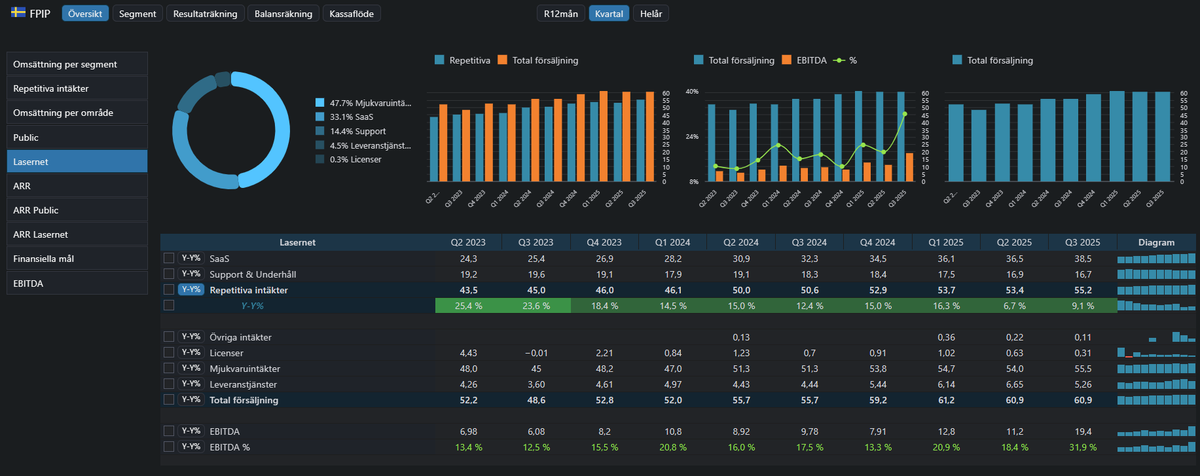 L_Sandelin's tweet image. #Formpipe Q3-2025 $FPIP

Efter avyttringen av Public-segmentet är Formpipe nu ett renodlat B2B-mjukvarubolag med Lasernet i fokus. Återkommande intäkter uppgår till 90 % av omsättningen och EBITDA-marginalen i Lasernet landar på starka 31,9%

ARR växer 7,5 % till 220,3 Mkr.